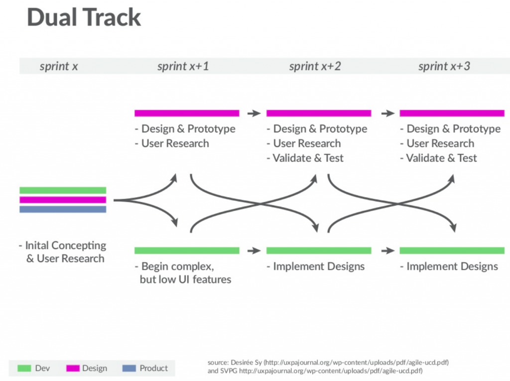 Dual Track Agile Development